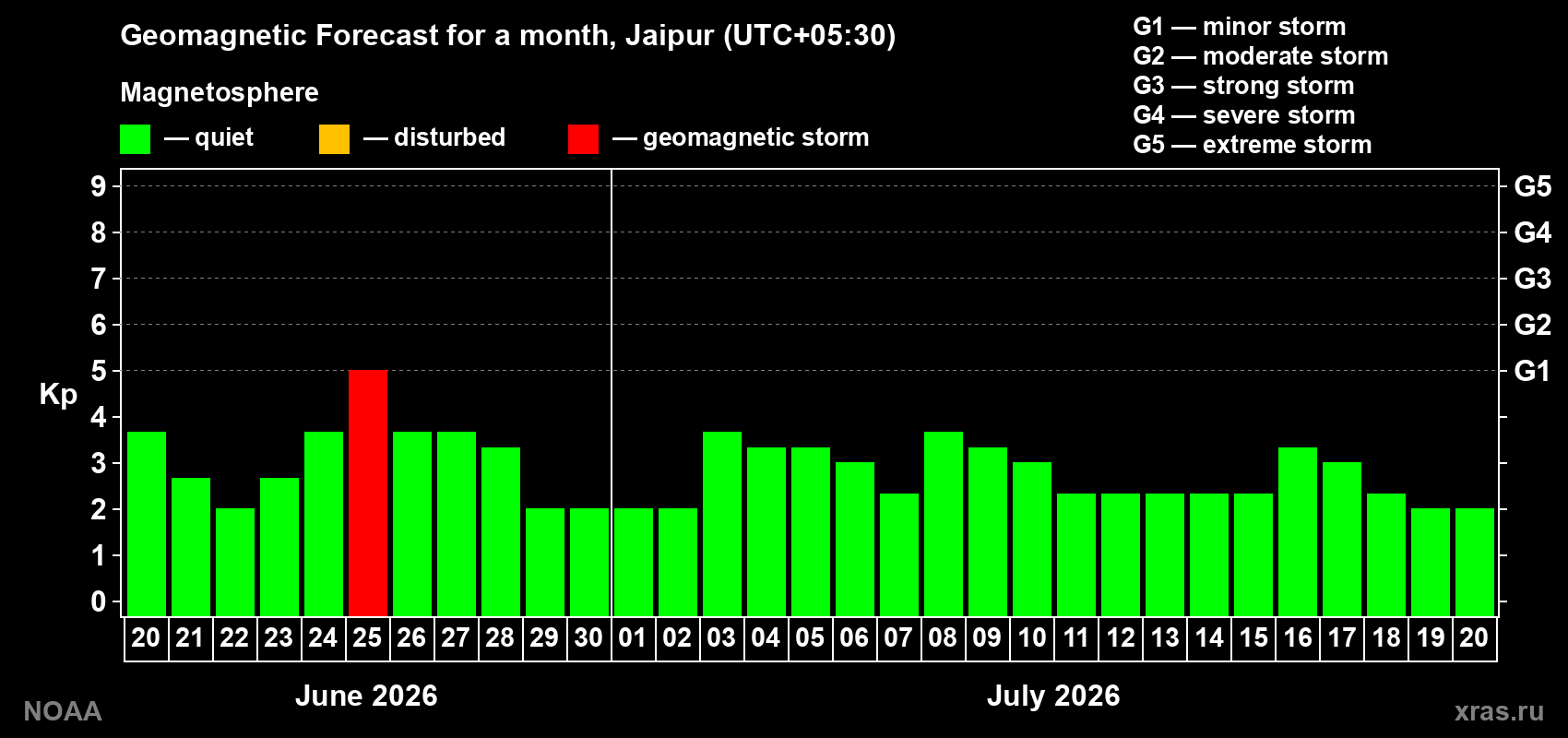 Forecast of the daily maximal value of geomagnetic index&nbsp;Kp for <b>1 month</b> (31 days) <b>from Jun 20, 2026 to Jul 20, 2026</b>
