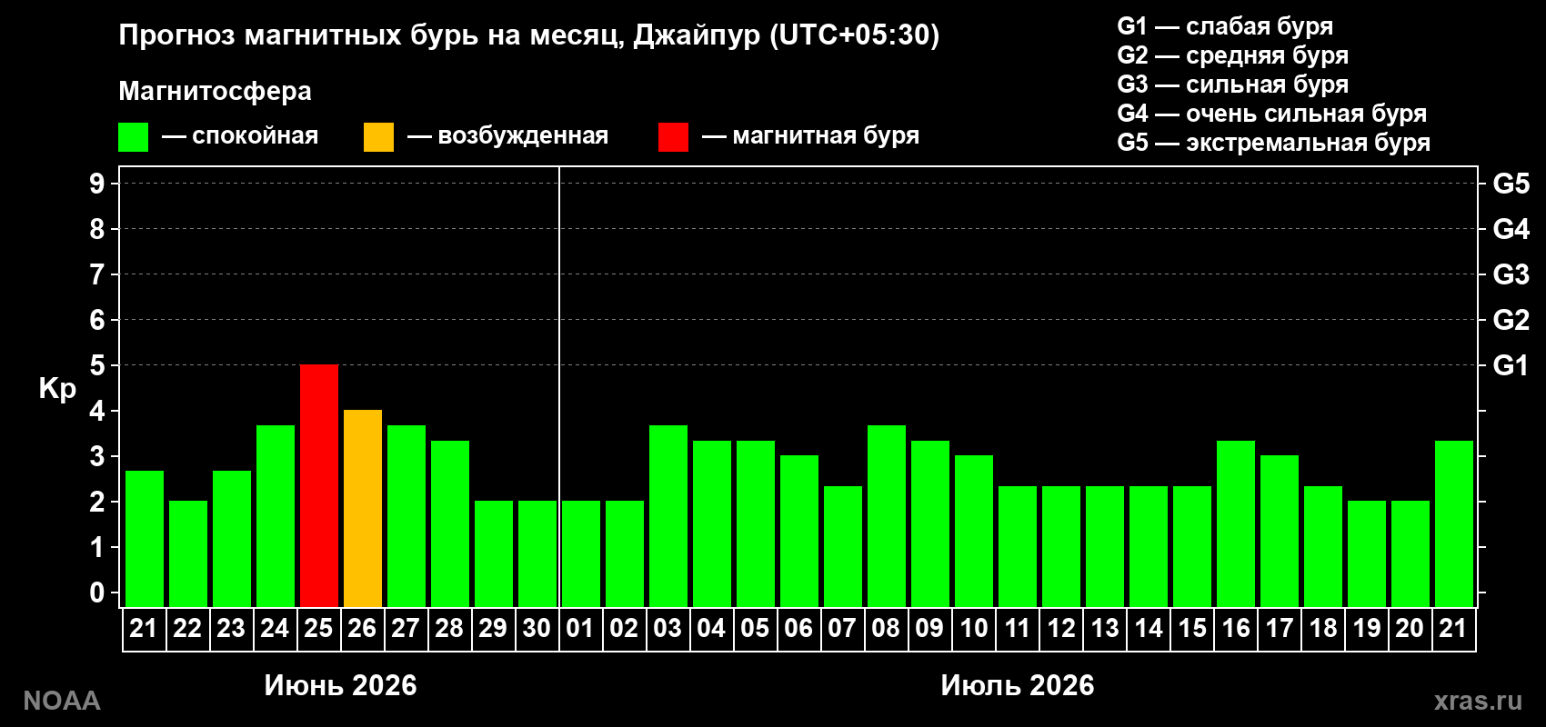 Прогноз максимального суточного геомагнитного индекса&nbsp;Kp на <b>1 месяц</b> (31 день) <b>с 21 июня по 21 июля 2026 г</b>