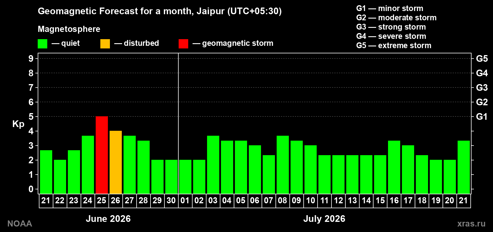 Forecast of the daily maximal value of geomagnetic index&nbsp;Kp for <b>1 month</b> (31 days) <b>from Jun 21, 2026 to Jul 21, 2026</b>