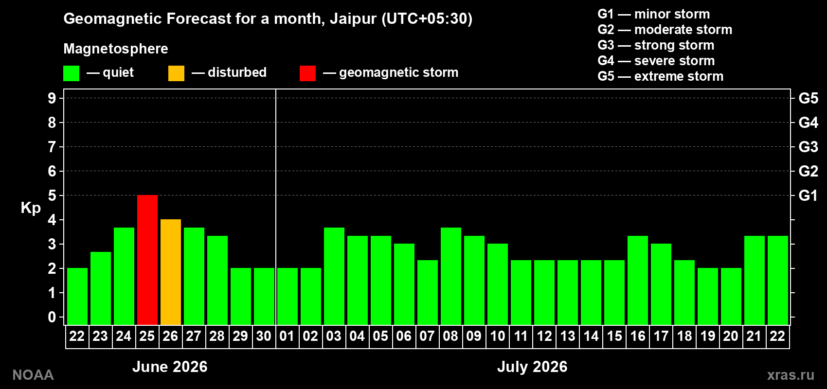 Forecast of the daily maximal value of geomagnetic index&nbsp;Kp for <b>1 month</b> (31 days) <b>from Jun 22, 2026 to Jul 22, 2026</b>