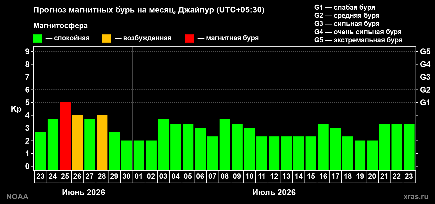 Прогноз максимального суточного геомагнитного индекса&nbsp;Kp на <b>1 месяц</b> (31 день) <b>с 23 июня по 23 июля 2026 г</b>