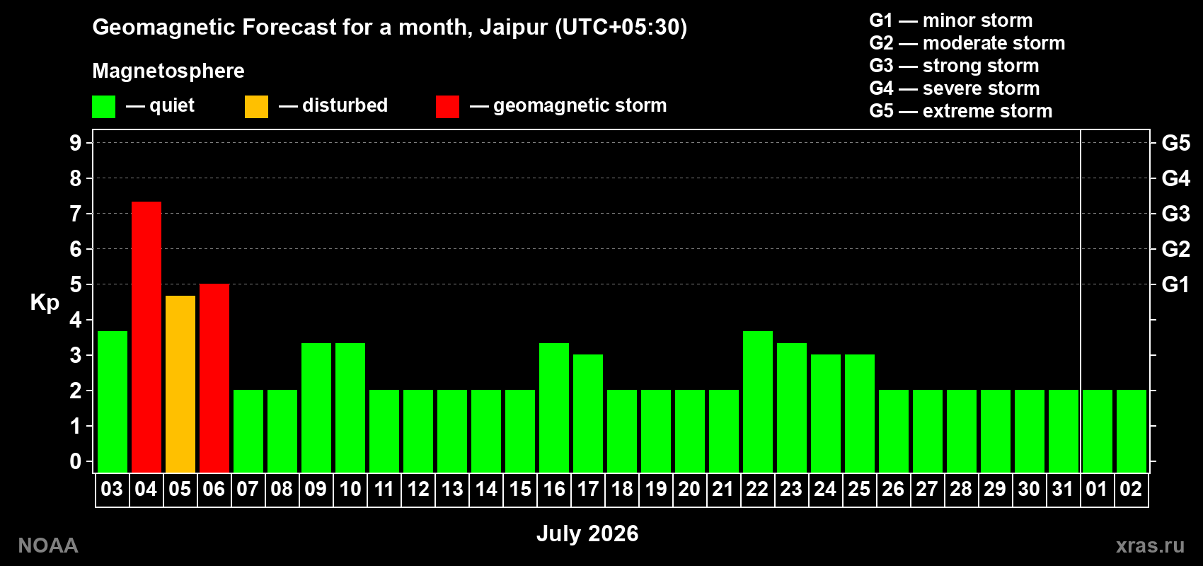Forecast of the daily maximal value of geomagnetic index Kp for <b>1 month</b> (31 days) <b>from Jul 03, 2026 to Aug 02, 2026</b>