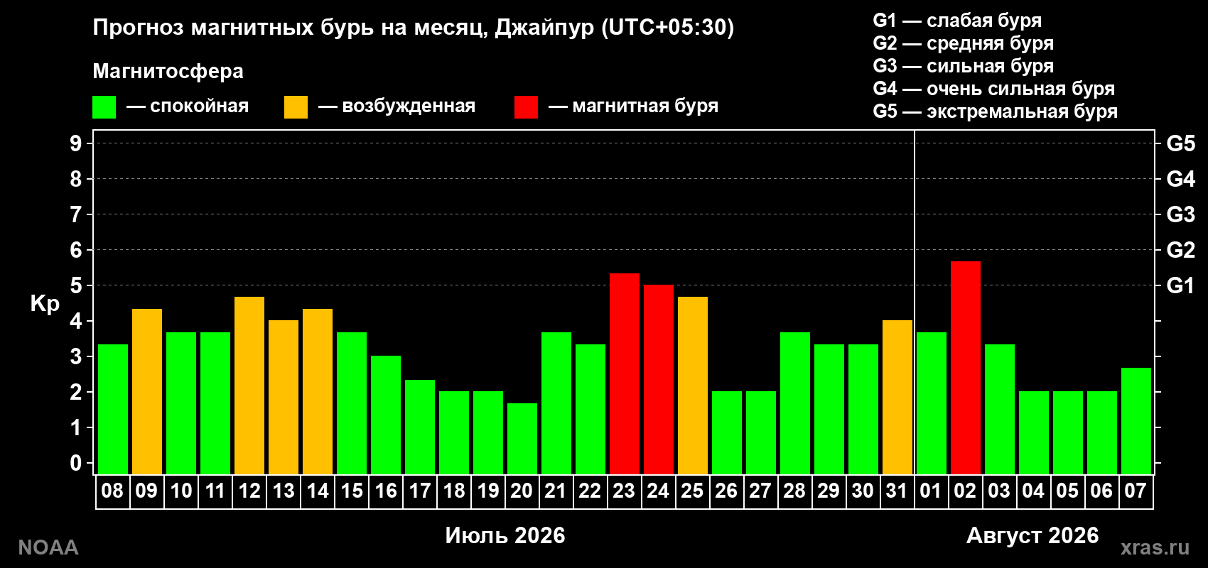 Прогноз геомагнитного индекса Kp на следующий месяц