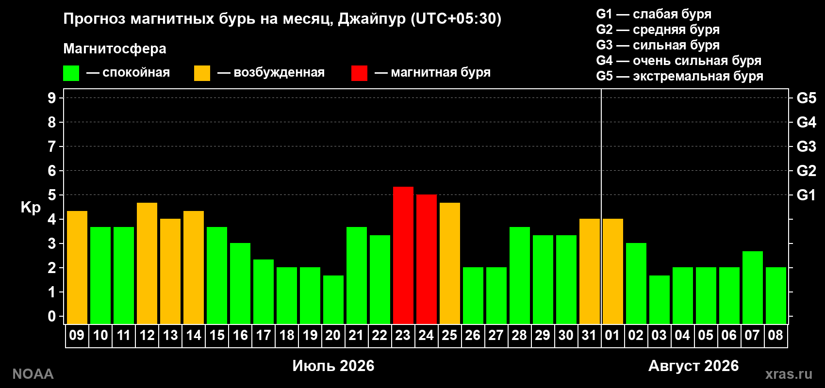 Прогноз геомагнитного индекса Kp на следующий месяц