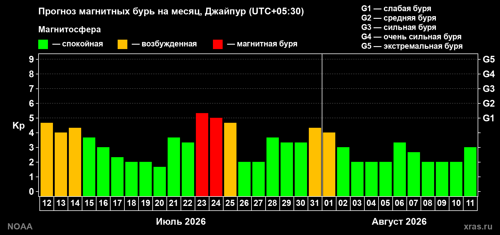 Прогноз геомагнитного индекса Kp на следующий месяц