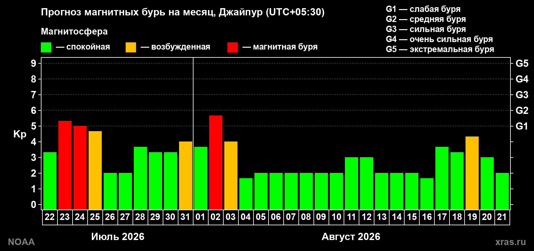 Прогноз геомагнитного индекса Kp на следующий месяц