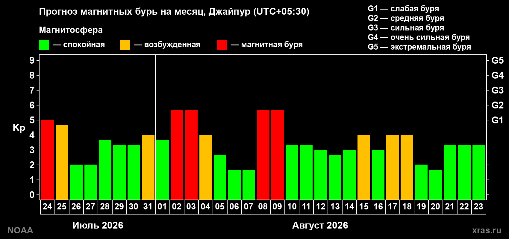 Прогноз геомагнитного индекса Kp на следующий месяц