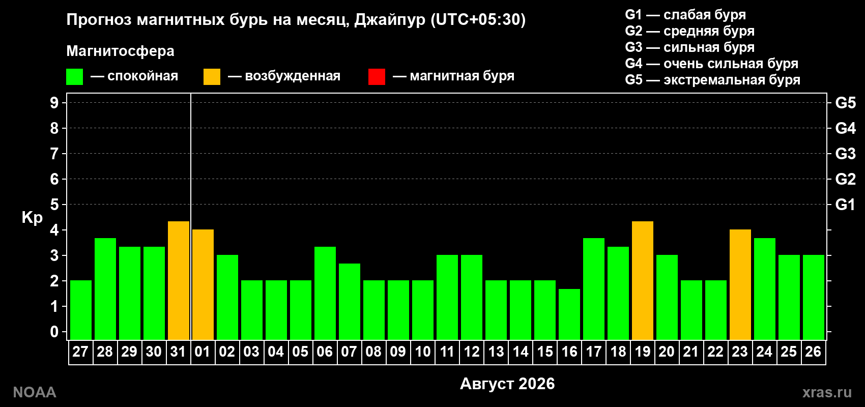 Прогноз геомагнитного индекса Kp на следующий месяц