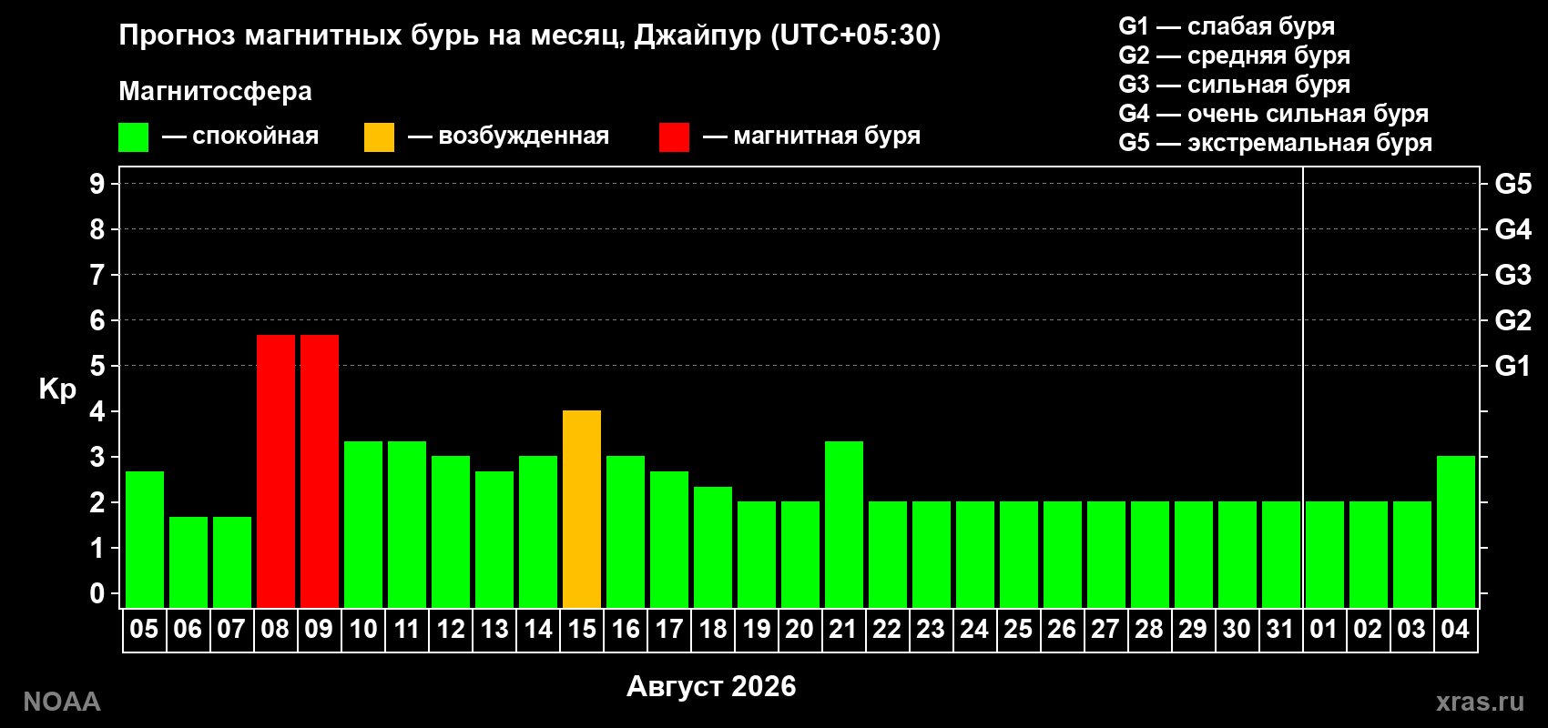 Прогноз геомагнитного индекса Kp на следующий месяц