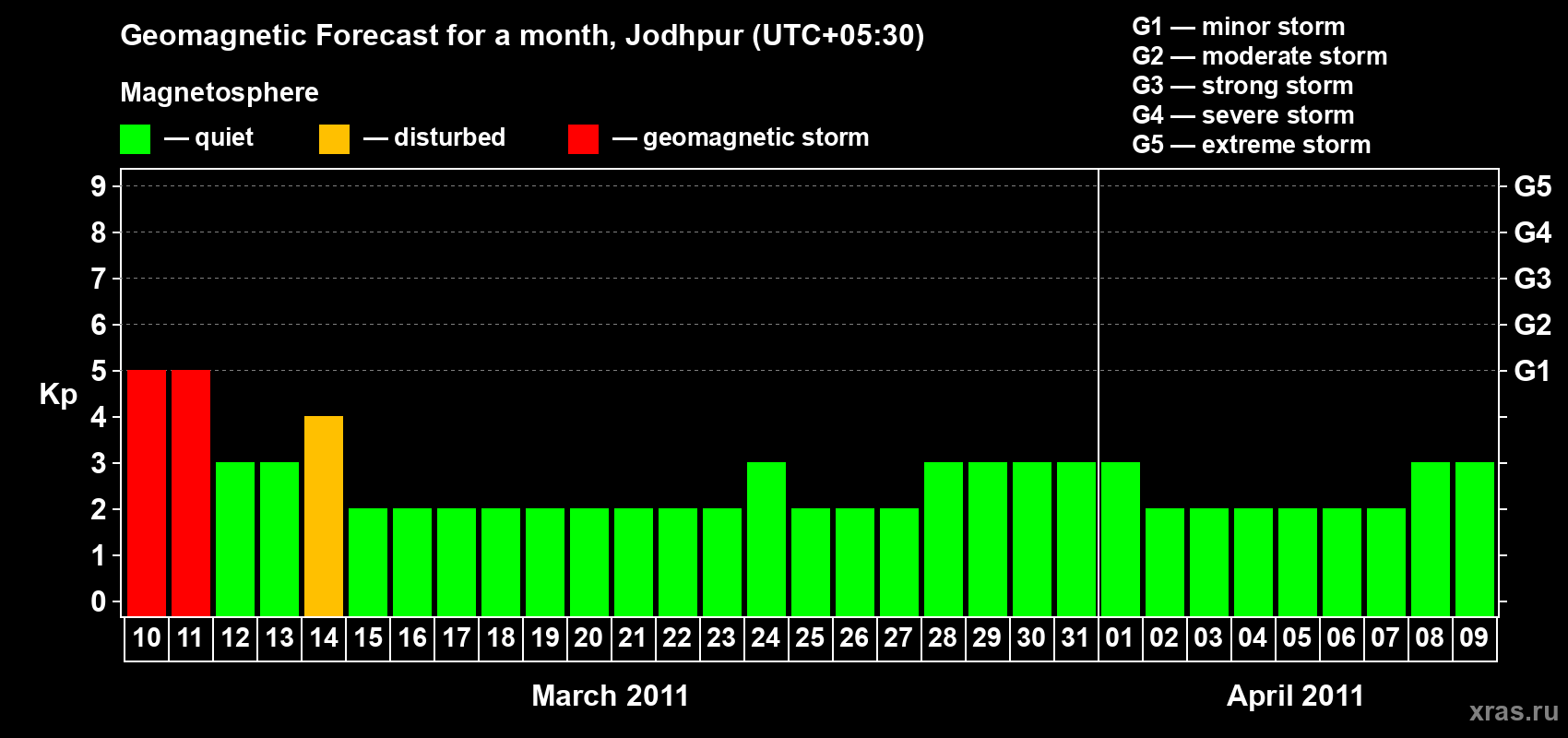 Forecast of the daily maximal value of geomagnetic index Kp for <b>1 month</b> (31 days) <b>from Mar 10, 2011 to Apr 09, 2011</b>
