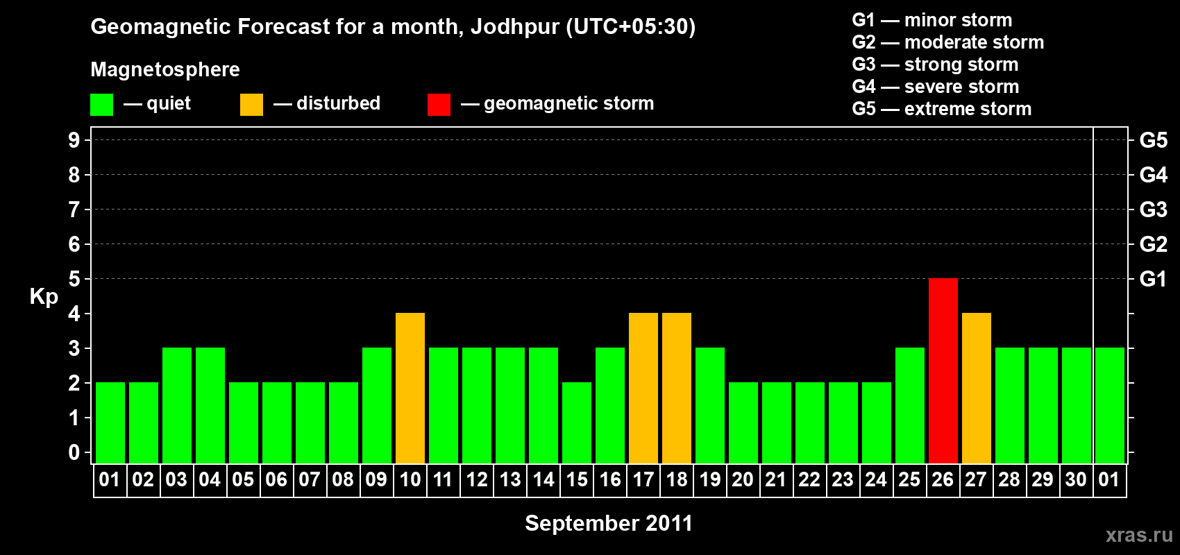 Forecast of the daily maximal value of geomagnetic index Kp for <b>1 month</b> (31 days) <b>from Sep 01, 2011 to Oct 01, 2011</b>