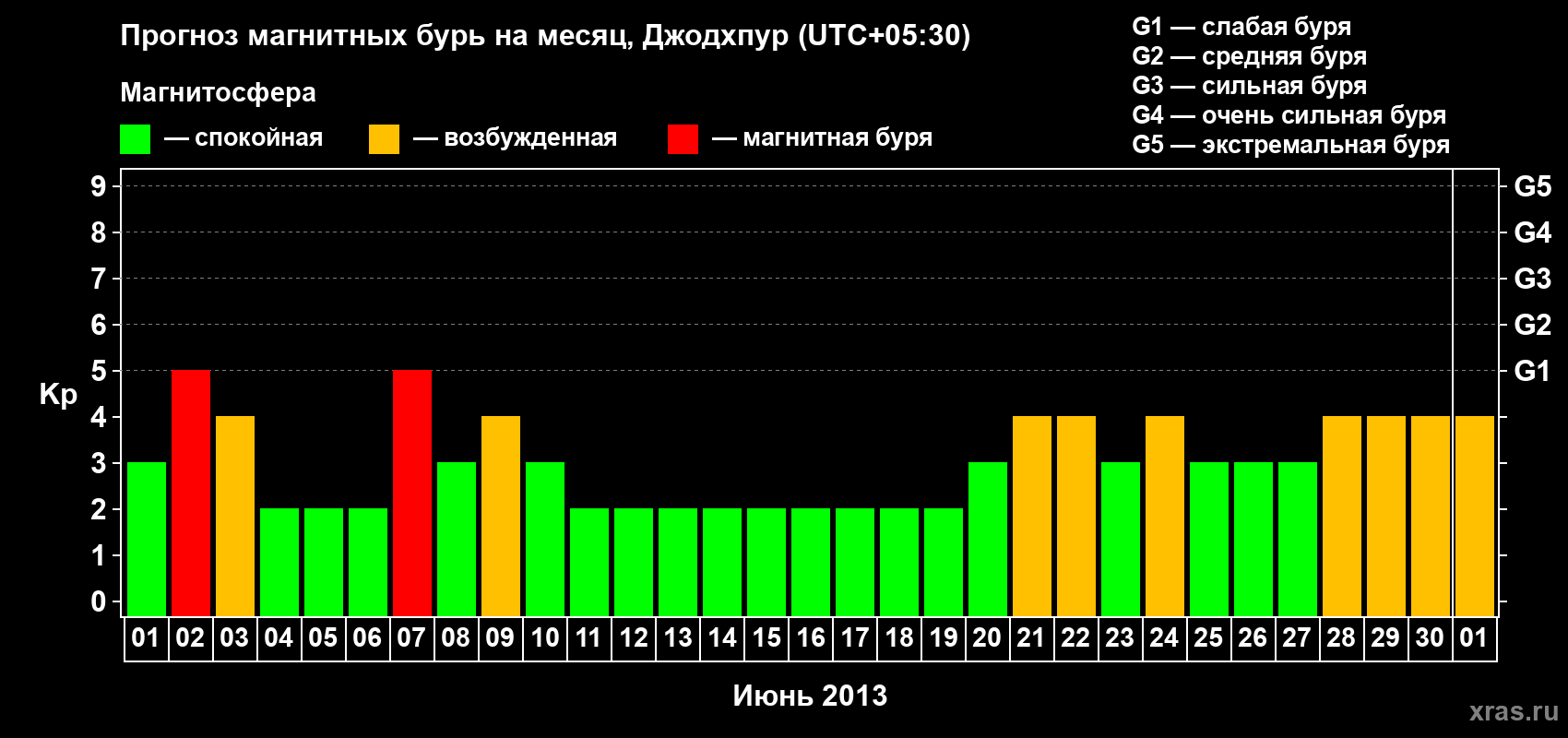 Прогноз максимального суточного геомагнитного индекса Kp на <b>1 месяц</b> (31 день) <b>с 01 июня по 01 июля 2013 г</b>