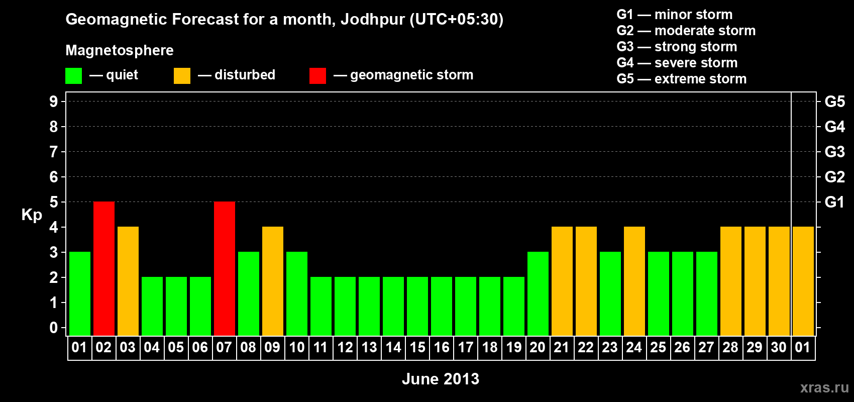 Forecast of the daily maximal value of geomagnetic index Kp for <b>1 month</b> (31 days) <b>from Jun 01, 2013 to Jul 01, 2013</b>