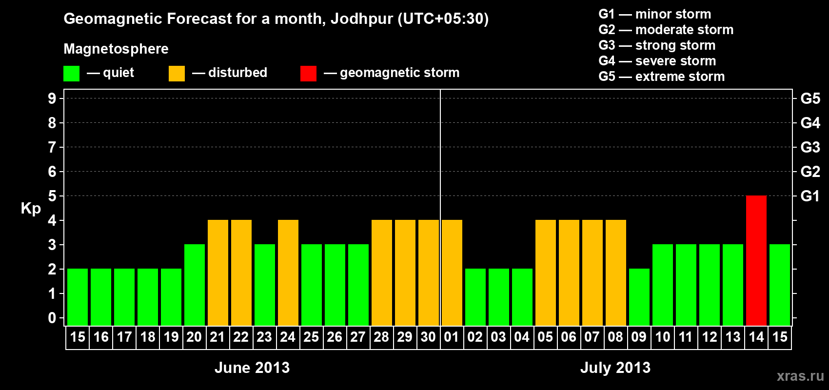 Forecast of the daily maximal value of geomagnetic index Kp for <b>1 month</b> (31 days) <b>from Jun 15, 2013 to Jul 15, 2013</b>