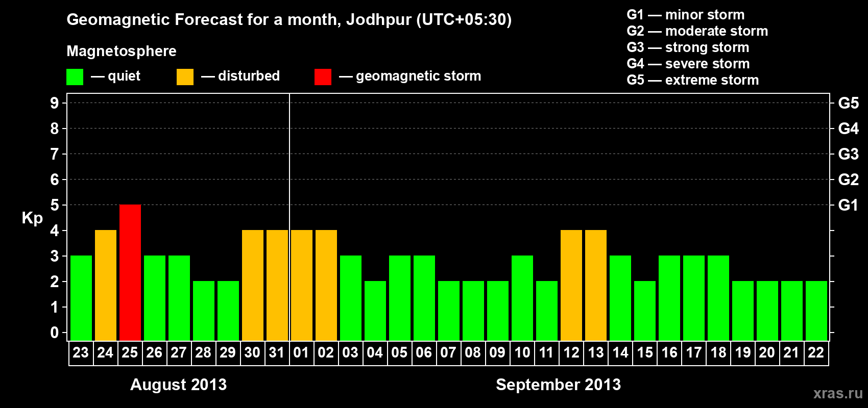 Forecast of the daily maximal value of geomagnetic index Kp for <b>1 month</b> (31 days) <b>from Aug 23, 2013 to Sep 22, 2013</b>