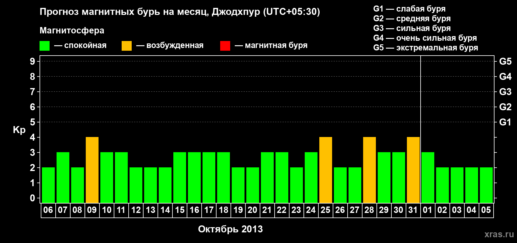 Прогноз максимального суточного геомагнитного индекса Kp на <b>1 месяц</b> (31 день) <b>с 06 октября по 05 ноября 2013 г</b>