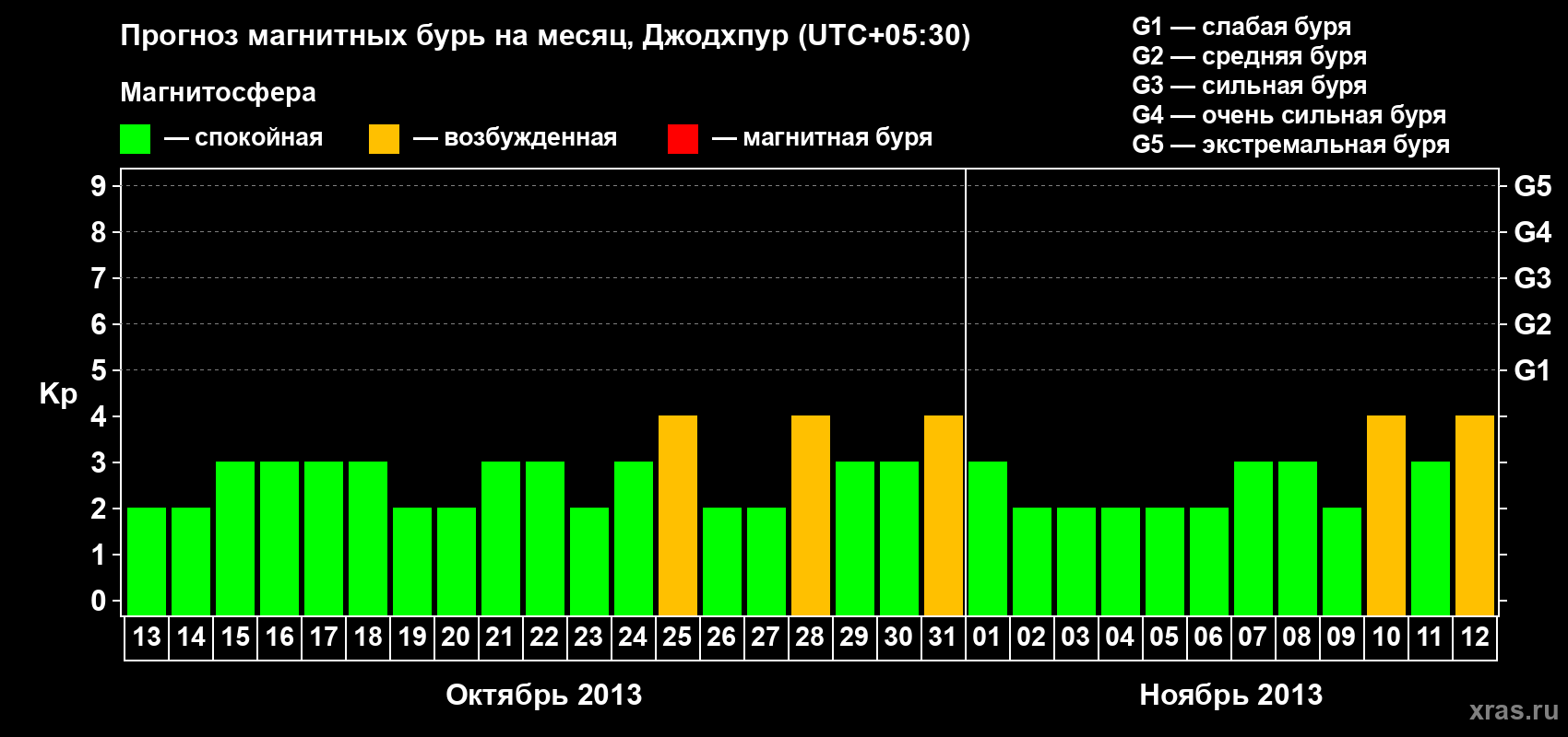 Прогноз максимального суточного геомагнитного индекса Kp на <b>1 месяц</b> (31 день) <b>с 13 октября по 12 ноября 2013 г</b>