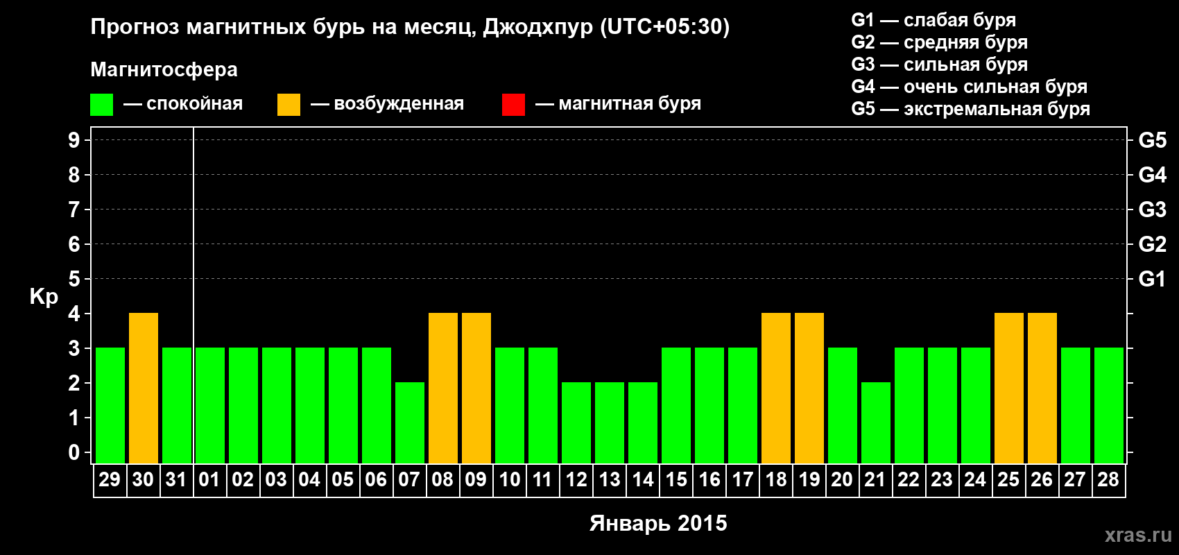 Прогноз максимального суточного геомагнитного индекса Kp на <b>1 месяц</b> (31 день) <b>с 29 декабря 2014 г по 28 января 2015 г</b>