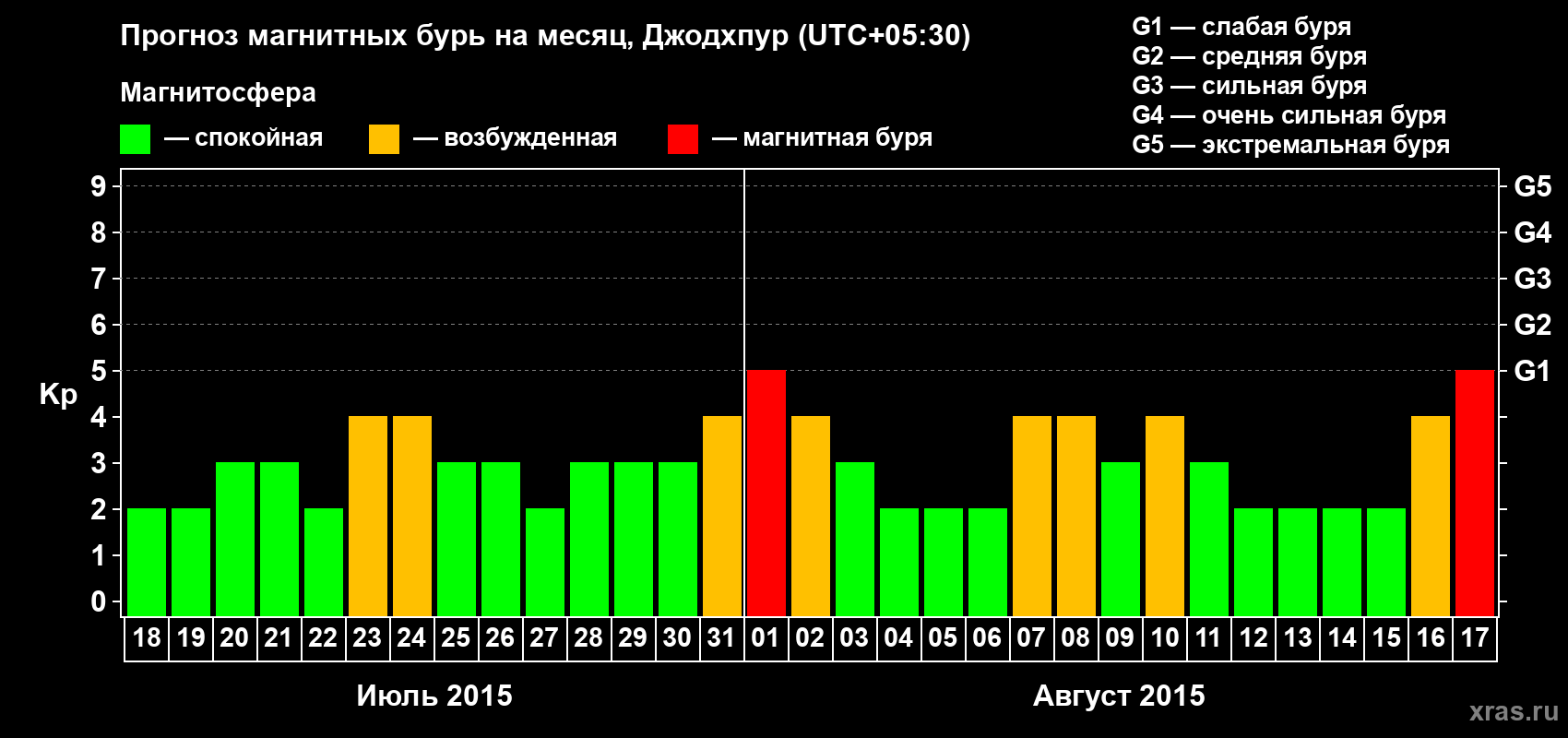 Прогноз максимального суточного геомагнитного индекса Kp на <b>1 месяц</b> (31 день) <b>с 18 июля по 17 августа 2015 г</b>
