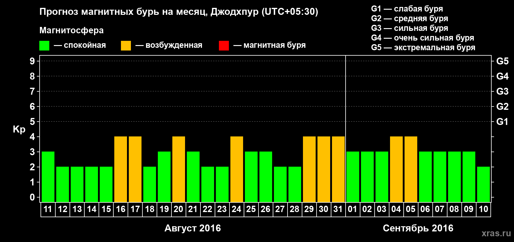 Прогноз максимального суточного геомагнитного индекса Kp на <b>1 месяц</b> (31 день) <b>с 11 августа по 10 сентября 2016 г</b>