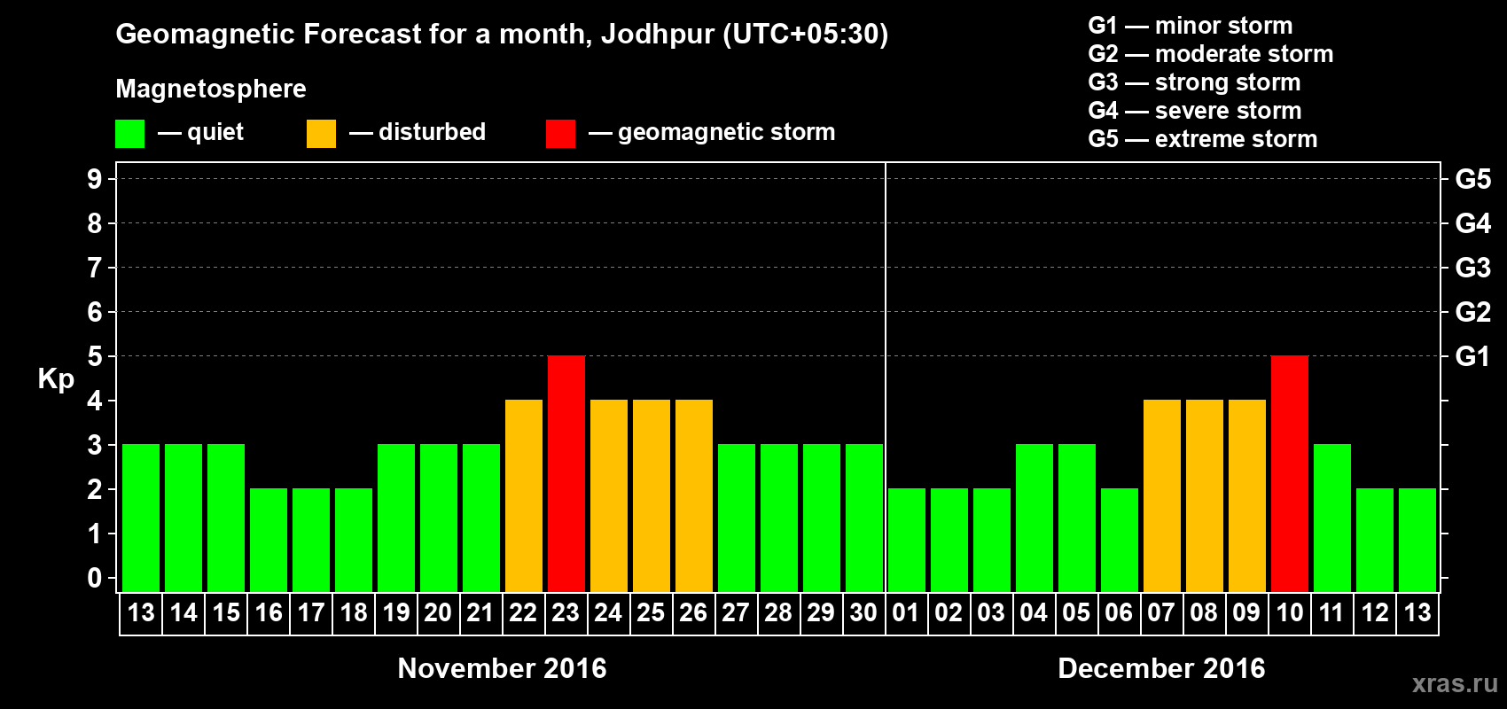 Forecast of the daily maximal value of geomagnetic index Kp for <b>1 month</b> (31 days) <b>from Nov 13, 2016 to Dec 13, 2016</b>