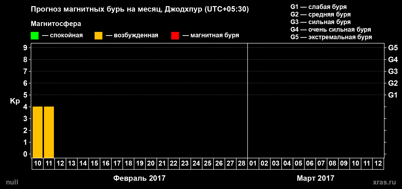 Прогноз максимального суточного геомагнитного индекса Kp на <b>1 месяц</b> (31 день) <b>с 10 февраля по 12 марта 2017 г</b>