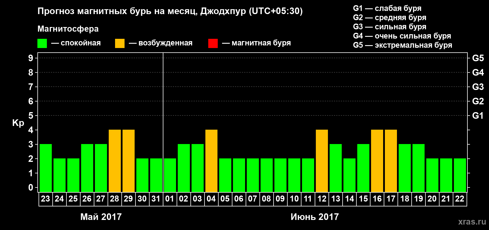 Прогноз максимального суточного геомагнитного индекса Kp на <b>1 месяц</b> (31 день) <b>с 23 мая по 22 июня 2017 г</b>