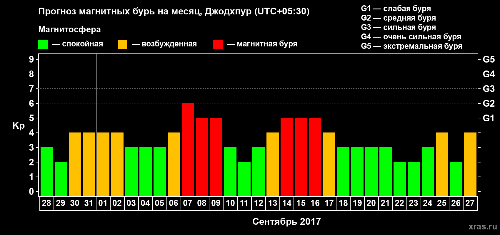 Прогноз максимального суточного геомагнитного индекса Kp на <b>1 месяц</b> (31 день) <b>с 28 августа по 27 сентября 2017 г</b>