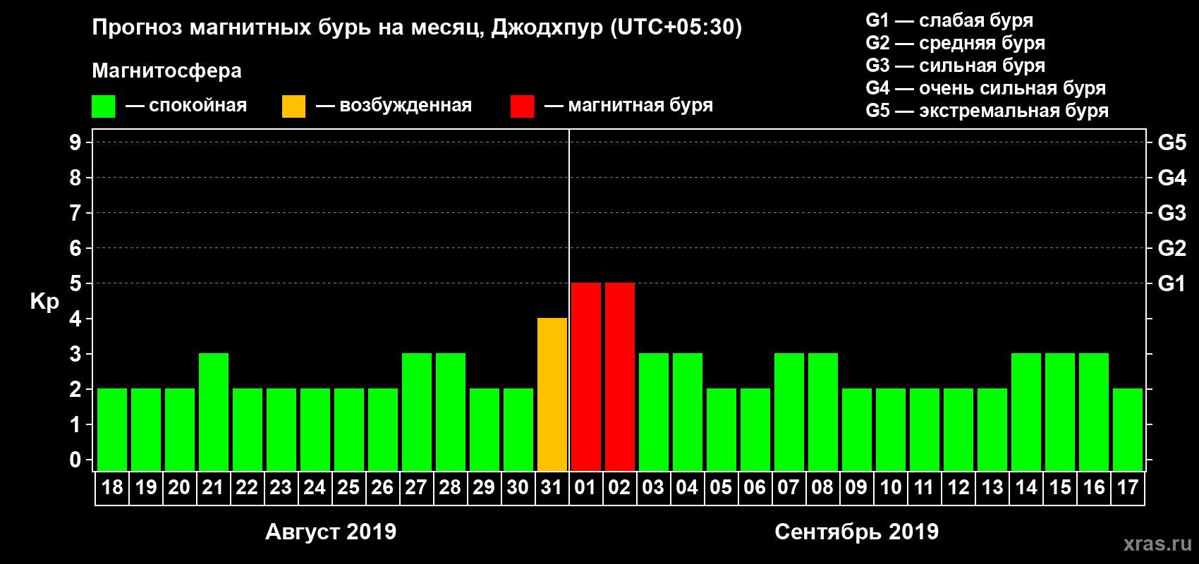 Прогноз максимального суточного геомагнитного индекса Kp на <b>1 месяц</b> (31 день) <b>с 18 августа по 17 сентября 2019 г</b>