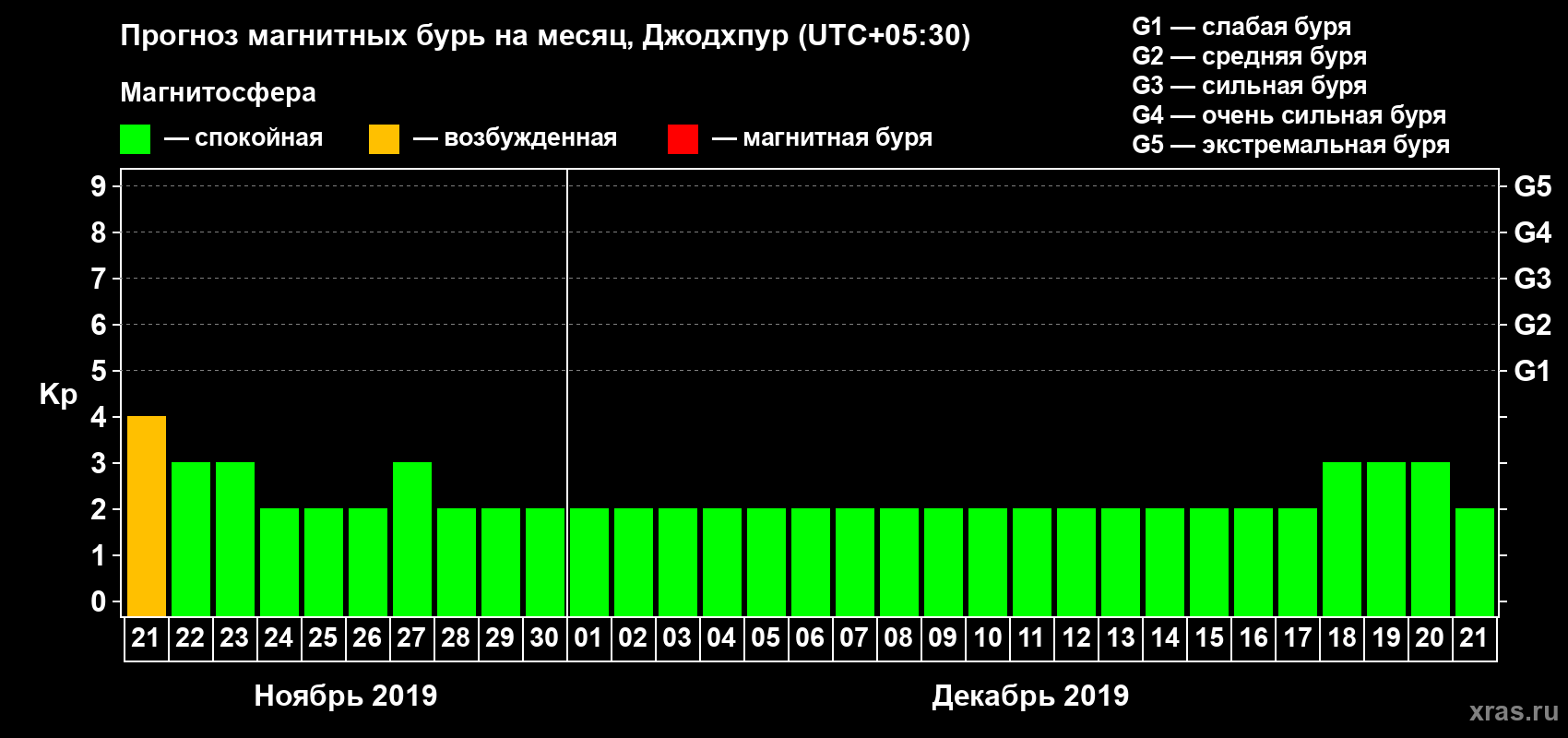 Прогноз максимального суточного геомагнитного индекса Kp на <b>1 месяц</b> (31 день) <b>с 21 ноября по 21 декабря 2019 г</b>