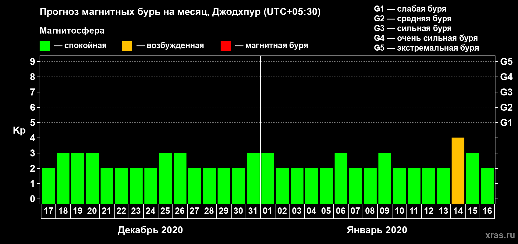 Прогноз максимального суточного геомагнитного индекса Kp на <b>1 месяц</b> (31 день) <b>с 17 декабря 2019 г по 16 января 2020 г</b>