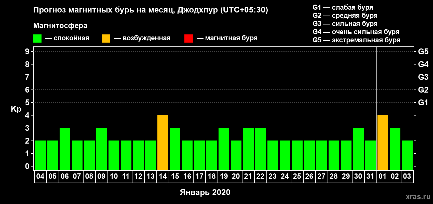 Прогноз максимального суточного геомагнитного индекса Kp на <b>1 месяц</b> (31 день) <b>с 04 января по 03 февраля 2020 г</b>