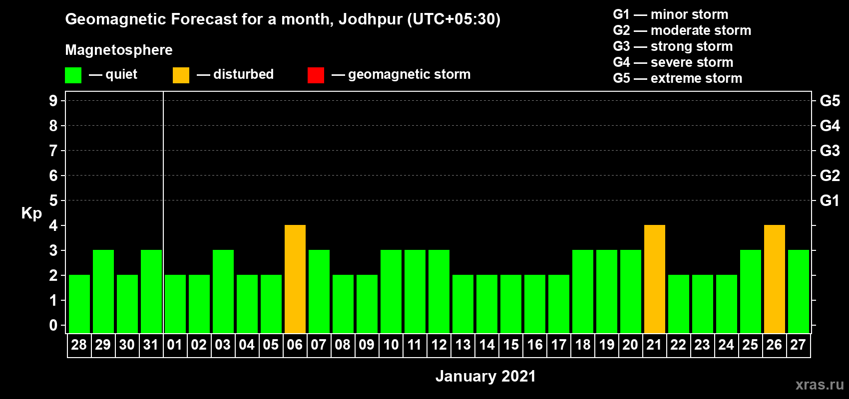 Forecast of the daily maximal value of geomagnetic index Kp for <b>1 month</b> (31 days) <b>from Dec 28, 2020 to Jan 27, 2021</b>