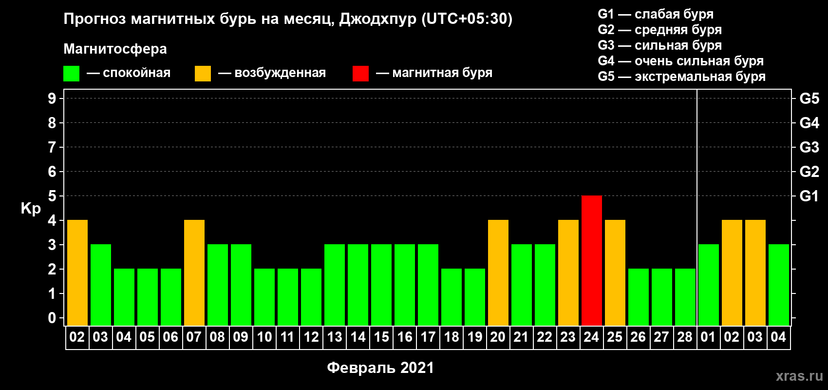 Прогноз максимального суточного геомагнитного индекса Kp на <b>1 месяц</b> (31 день) <b>с 02 февраля по 04 марта 2021 г</b>