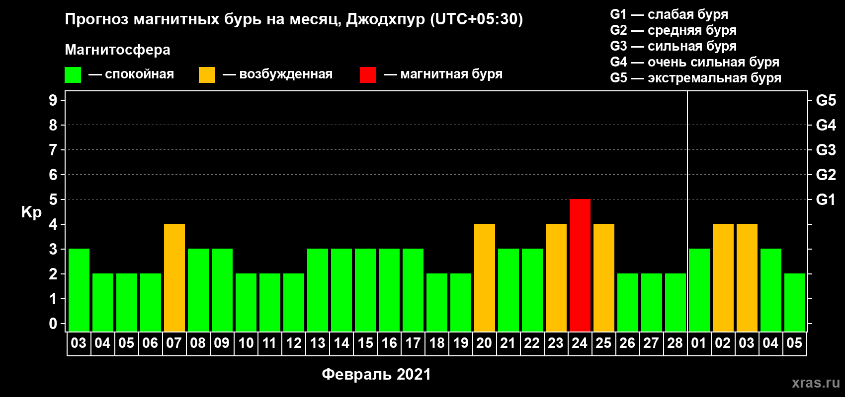 Прогноз максимального суточного геомагнитного индекса Kp на <b>1 месяц</b> (31 день) <b>с 03 февраля по 05 марта 2021 г</b>