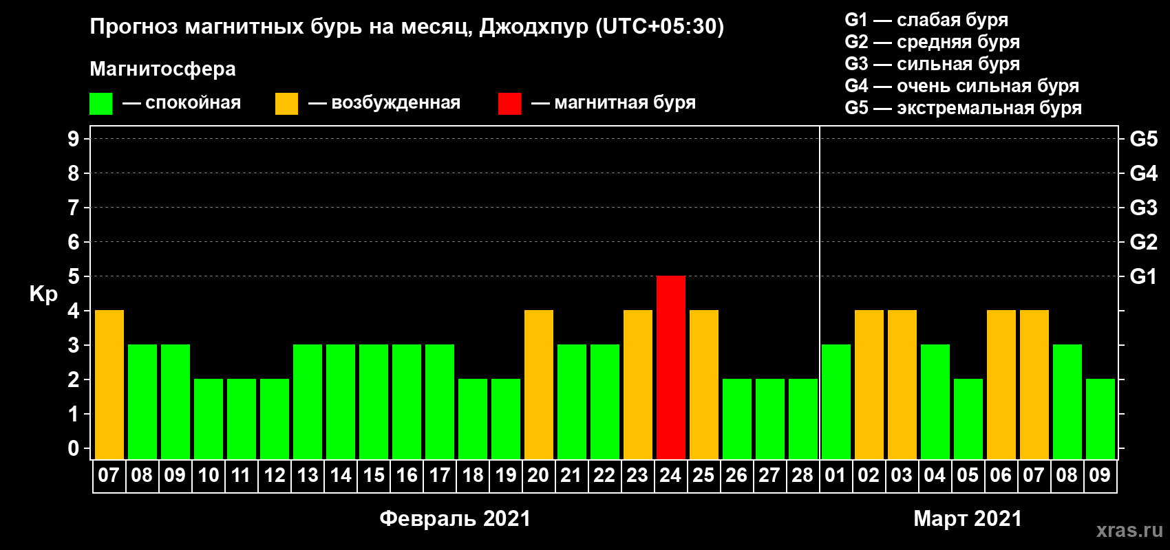 Прогноз максимального суточного геомагнитного индекса Kp на <b>1 месяц</b> (31 день) <b>с 07 февраля по 09 марта 2021 г</b>