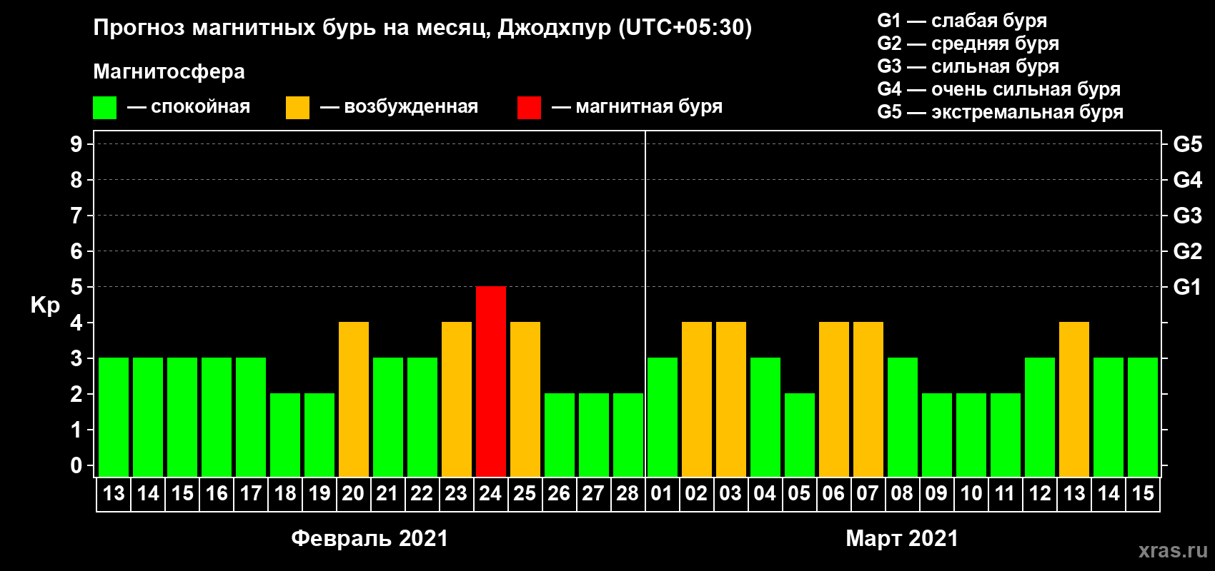 Прогноз максимального суточного геомагнитного индекса Kp на <b>1 месяц</b> (31 день) <b>с 13 февраля по 15 марта 2021 г</b>