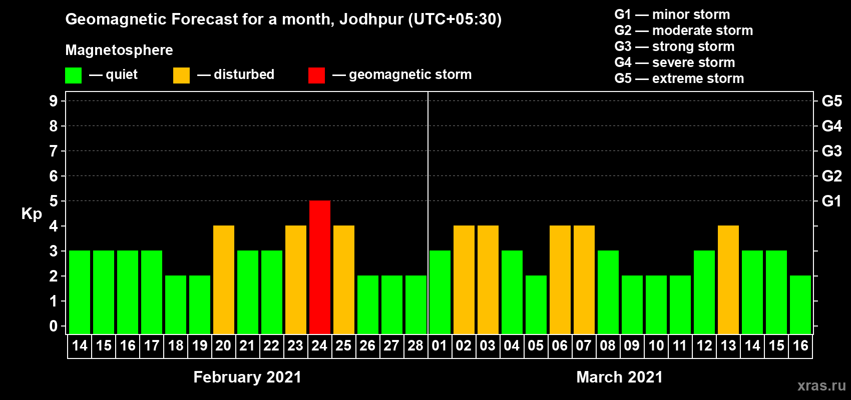 Forecast of the daily maximal value of geomagnetic index Kp for <b>1 month</b> (31 days) <b>from Feb 14, 2021 to Mar 16, 2021</b>