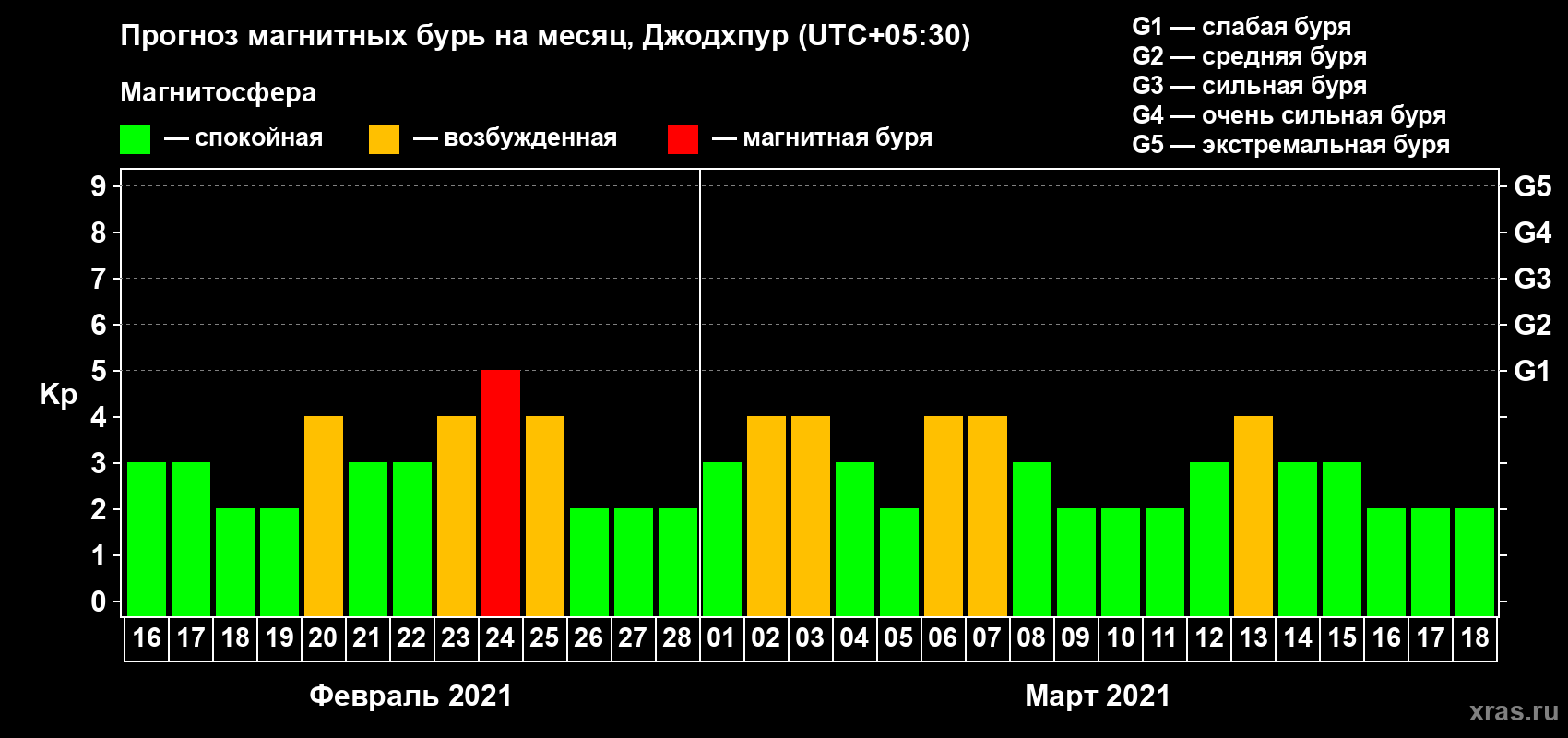 Прогноз максимального суточного геомагнитного индекса Kp на <b>1 месяц</b> (31 день) <b>с 16 февраля по 18 марта 2021 г</b>