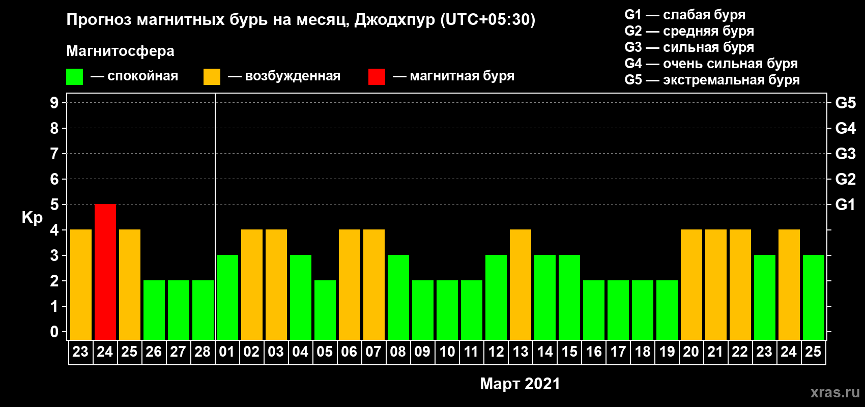 Прогноз максимального суточного геомагнитного индекса Kp на <b>1 месяц</b> (31 день) <b>с 23 февраля по 25 марта 2021 г</b>