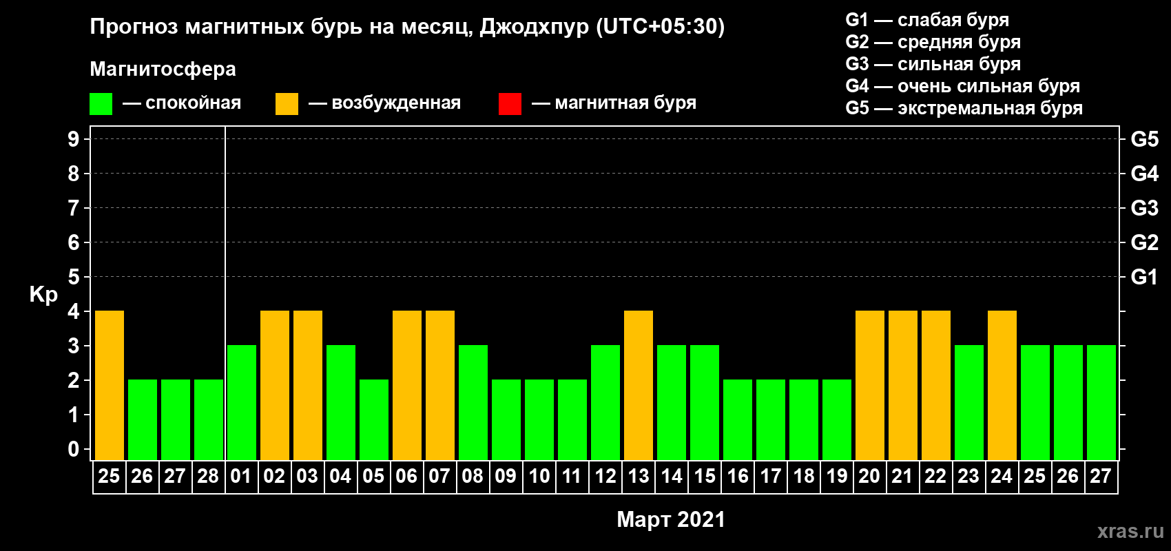 Прогноз максимального суточного геомагнитного индекса Kp на <b>1 месяц</b> (31 день) <b>с 25 февраля по 27 марта 2021 г</b>