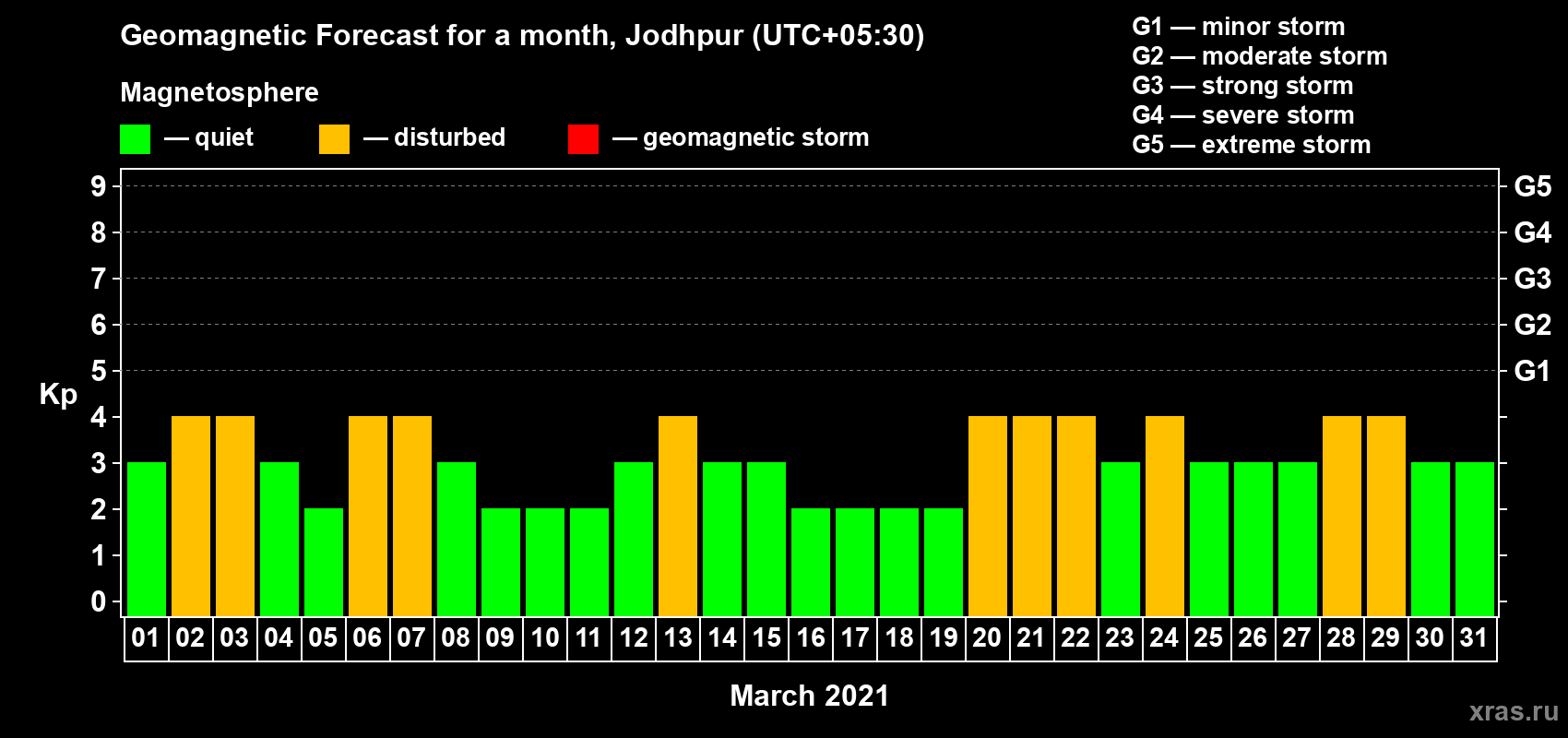Forecast of the daily maximal value of geomagnetic index Kp for <b>1 month</b> (31 days) <b>from Mar 01, 2021 to Mar 31, 2021</b>