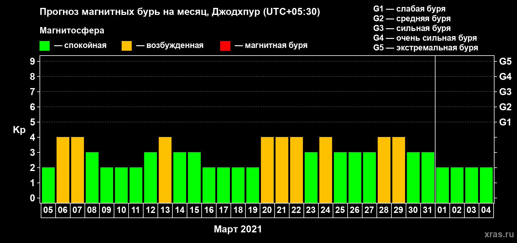 Прогноз максимального суточного геомагнитного индекса Kp на <b>1 месяц</b> (31 день) <b>с 05 марта по 04 апреля 2021 г</b>