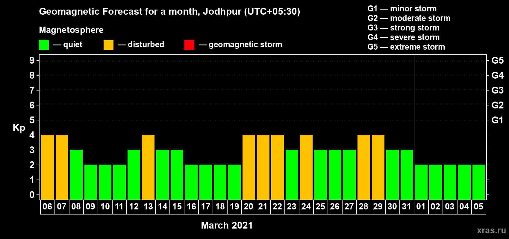 Forecast of the daily maximal value of geomagnetic index Kp for <b>1 month</b> (31 days) <b>from Mar 06, 2021 to Apr 05, 2021</b>