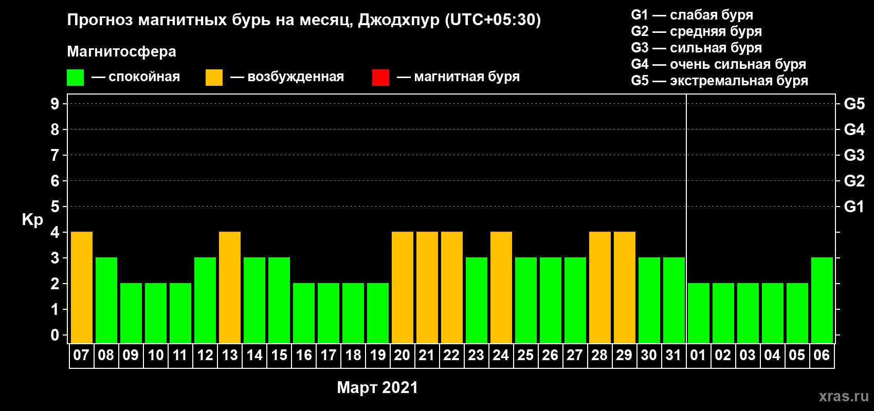 Прогноз максимального суточного геомагнитного индекса Kp на <b>1 месяц</b> (31 день) <b>с 07 марта по 06 апреля 2021 г</b>