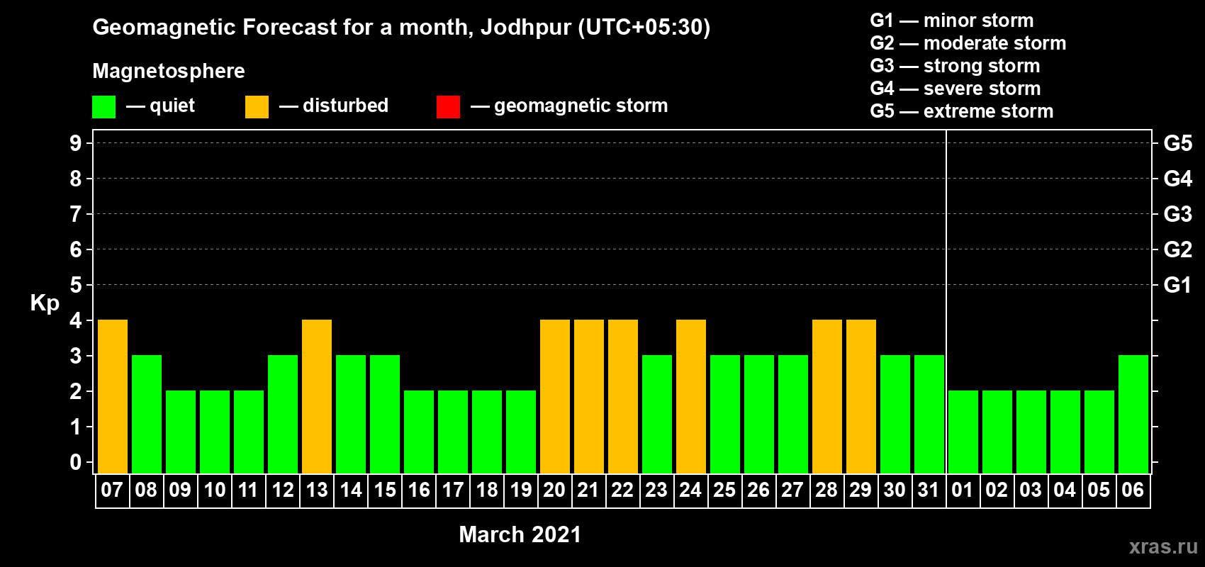 Forecast of the daily maximal value of geomagnetic index Kp for <b>1 month</b> (31 days) <b>from Mar 07, 2021 to Apr 06, 2021</b>