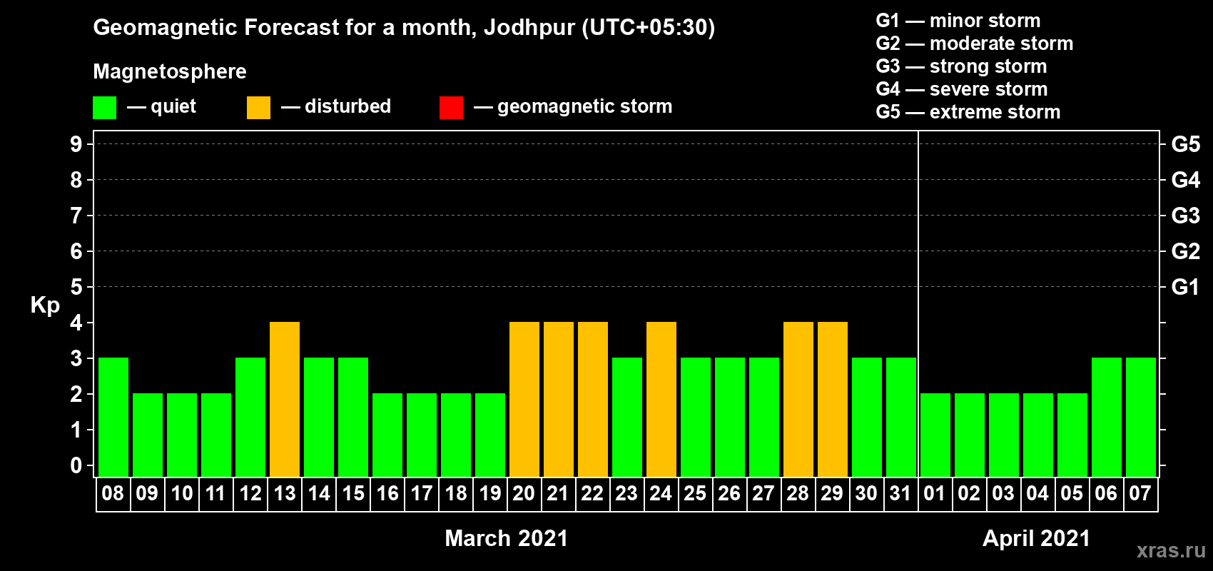 Forecast of the daily maximal value of geomagnetic index Kp for <b>1 month</b> (31 days) <b>from Mar 08, 2021 to Apr 07, 2021</b>