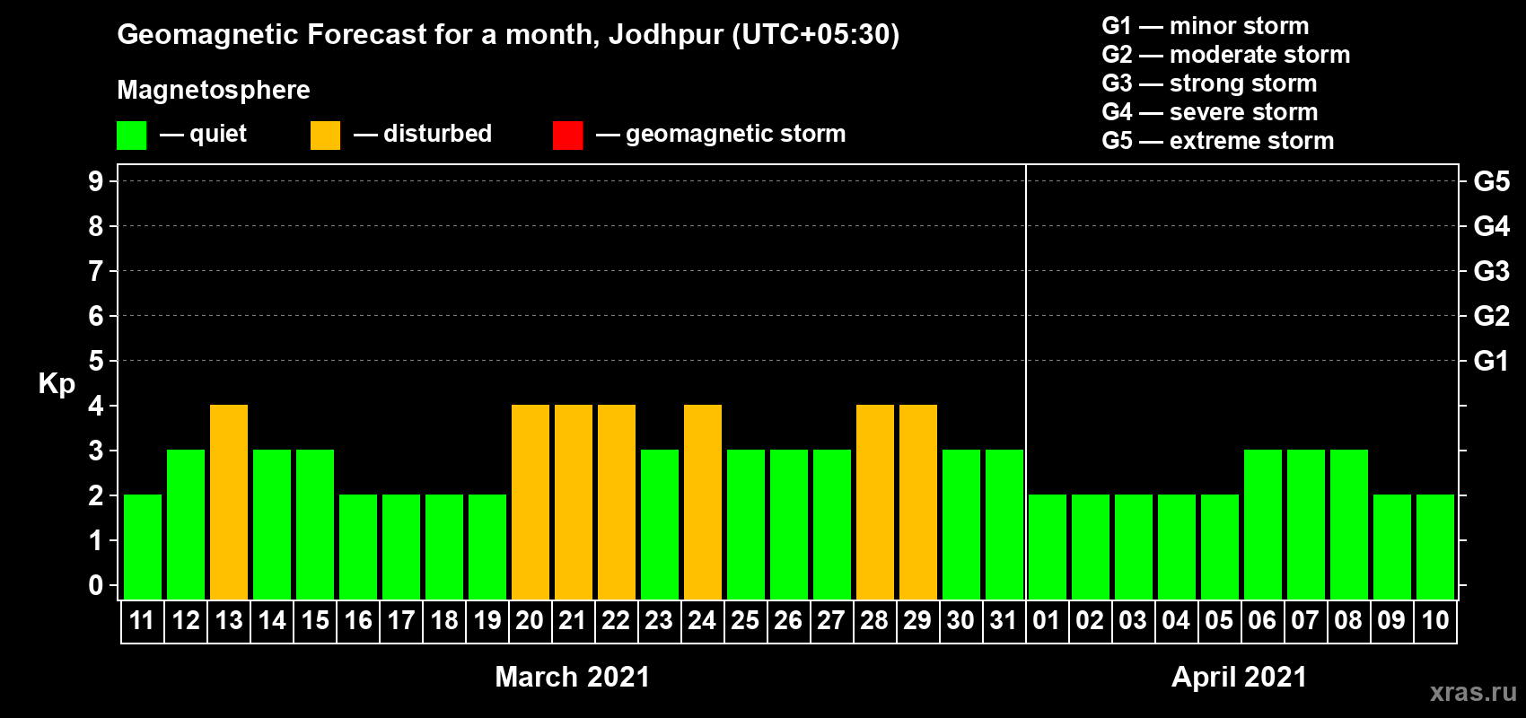 Forecast of the daily maximal value of geomagnetic index Kp for <b>1 month</b> (31 days) <b>from Mar 11, 2021 to Apr 10, 2021</b>