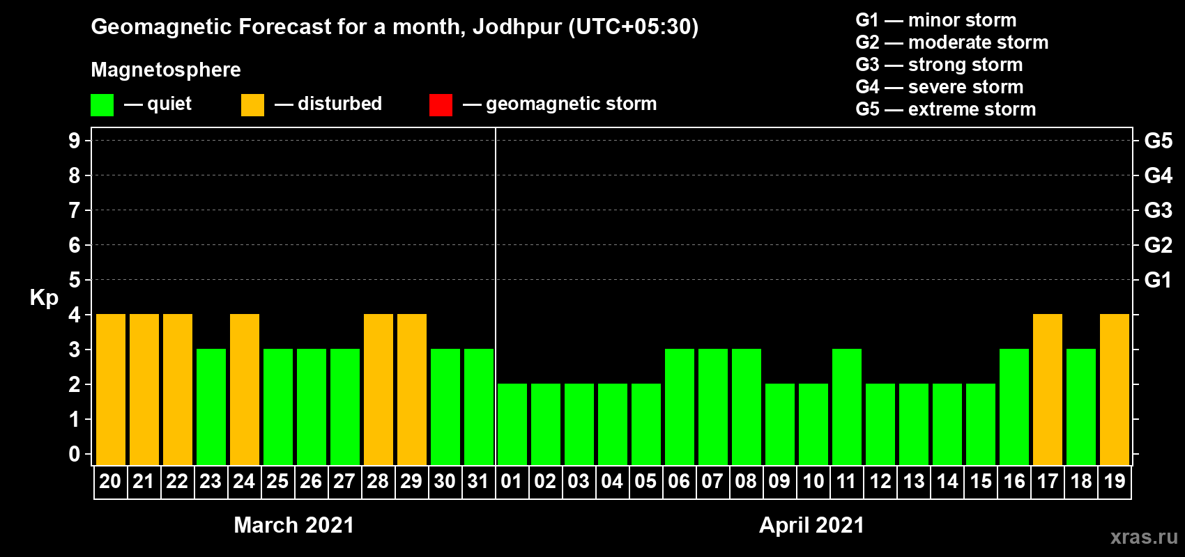 Forecast of the daily maximal value of geomagnetic index Kp for <b>1 month</b> (31 days) <b>from Mar 20, 2021 to Apr 19, 2021</b>