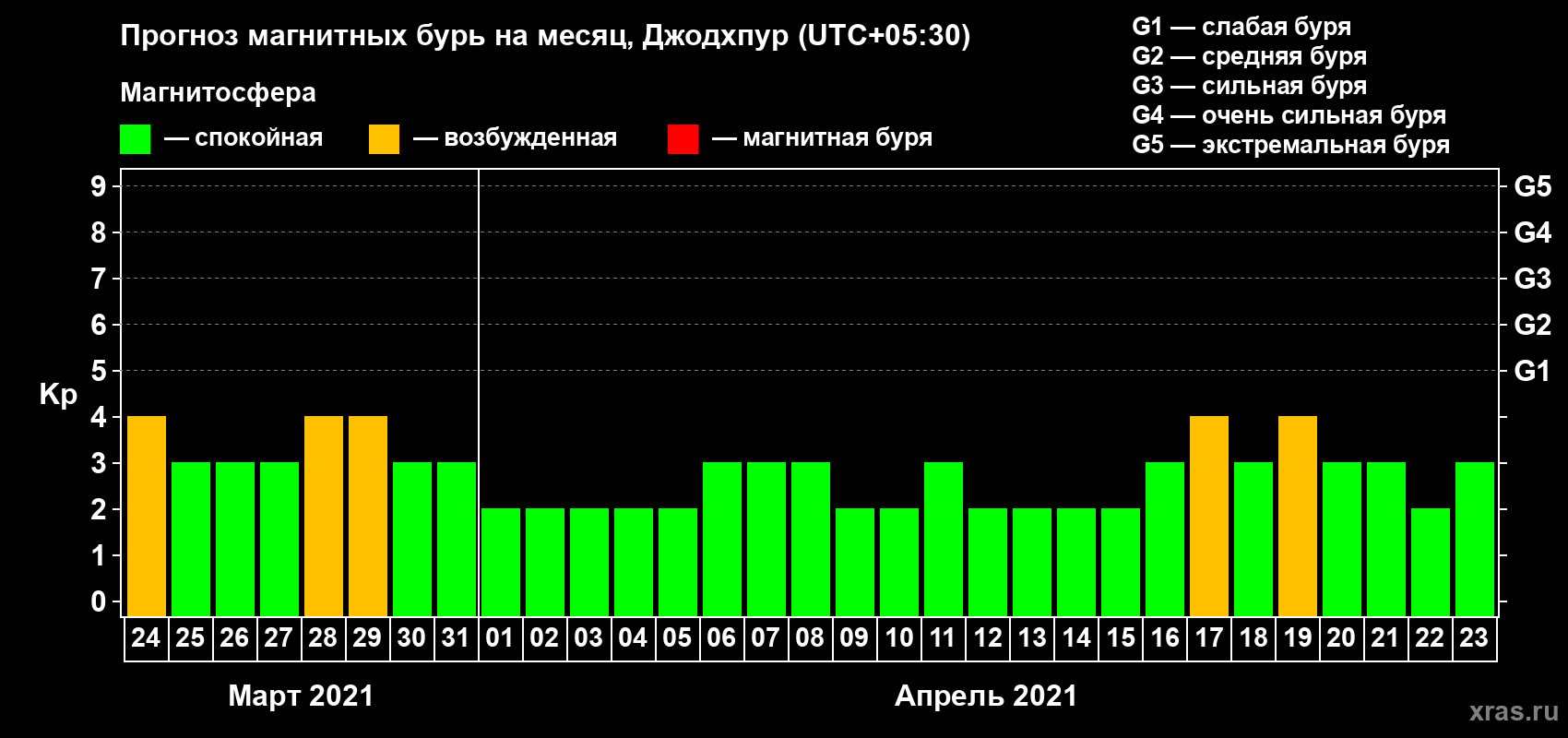 Прогноз максимального суточного геомагнитного индекса Kp на <b>1 месяц</b> (31 день) <b>с 24 марта по 23 апреля 2021 г</b>